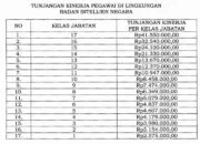 Prabowo Naikkan Tunjangan Kinerja BIN, Tertinggi Rp 41,5 Juta 13 Prabowo Naikkan Tunjangan Kinerja BIN, Tertinggi Rp 41,5 Juta