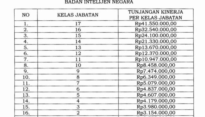 Prabowo Naikkan Tunjangan Kinerja BIN, Tertinggi Rp 41,5 Juta